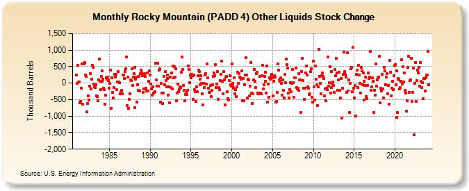 Rocky Mountain (PADD 4) Other Liquids Stock Change (Thousand Barrels)