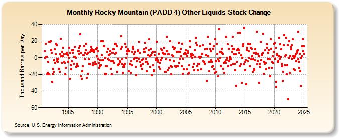 Rocky Mountain (PADD 4) Other Liquids Stock Change (Thousand Barrels per Day)