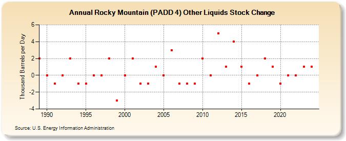 Rocky Mountain (PADD 4) Other Liquids Stock Change (Thousand Barrels per Day)