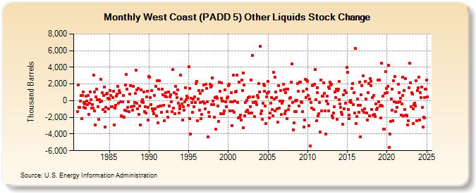 West Coast (PADD 5) Other Liquids Stock Change (Thousand Barrels)