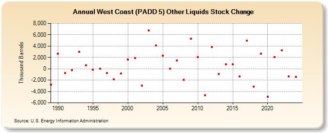 West Coast (PADD 5) Other Liquids Stock Change (Thousand Barrels)