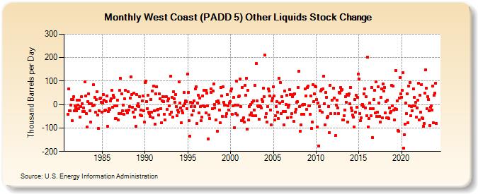 West Coast (PADD 5) Other Liquids Stock Change (Thousand Barrels per Day)