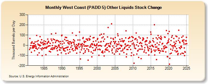 West Coast (PADD 5) Other Liquids Stock Change (Thousand Barrels per Day)