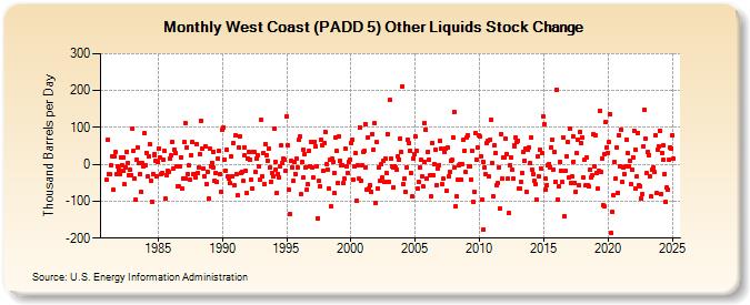 West Coast (PADD 5) Other Liquids Stock Change (Thousand Barrels per Day)