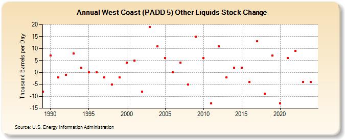 West Coast (PADD 5) Other Liquids Stock Change (Thousand Barrels per Day)