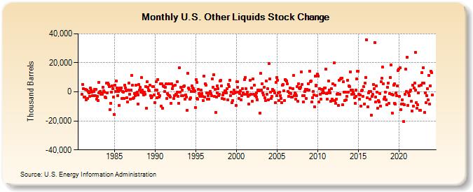 U.S. Other Liquids Stock Change (Thousand Barrels)