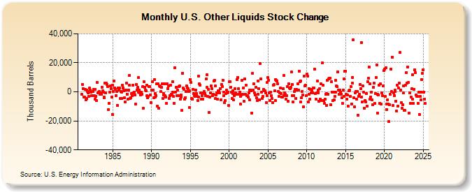 U.S. Other Liquids Stock Change (Thousand Barrels)