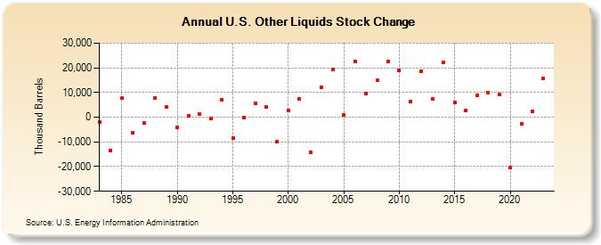 U.S. Other Liquids Stock Change (Thousand Barrels)