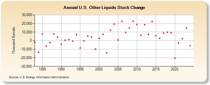 U.S. Other Liquids Stock Change (Thousand Barrels)