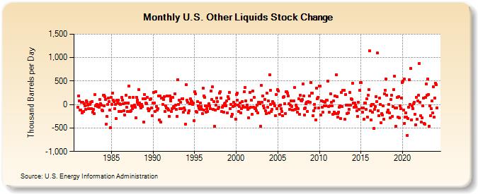 U.S. Other Liquids Stock Change (Thousand Barrels per Day)