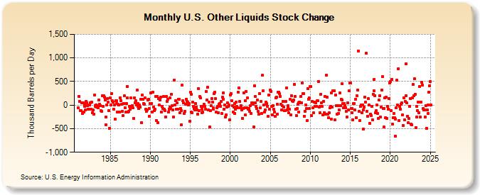 U.S. Other Liquids Stock Change (Thousand Barrels per Day)