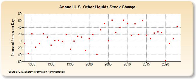 U.S. Other Liquids Stock Change (Thousand Barrels per Day)