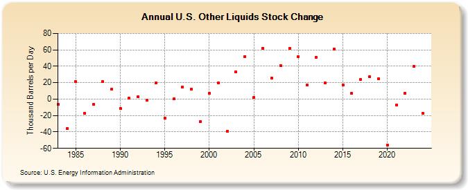 U.S. Other Liquids Stock Change (Thousand Barrels per Day)