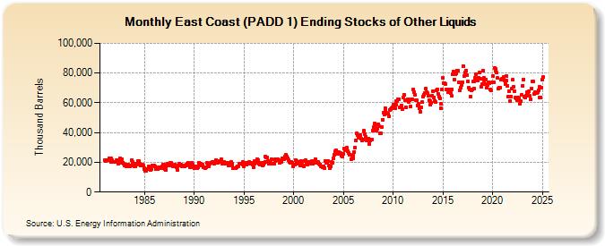 East Coast (PADD 1) Ending Stocks of Other Liquids (Thousand Barrels)