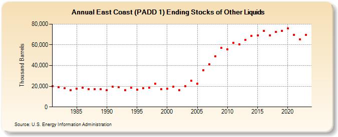 East Coast (PADD 1) Ending Stocks of Other Liquids (Thousand Barrels)