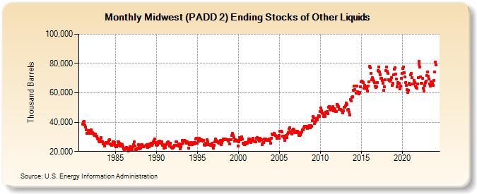 Midwest (PADD 2) Ending Stocks of Other Liquids (Thousand Barrels)
