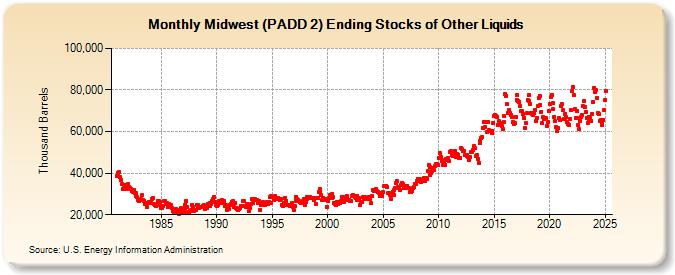 Midwest (PADD 2) Ending Stocks of Other Liquids (Thousand Barrels)