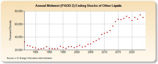 Midwest (PADD 2) Ending Stocks of Other Liquids (Thousand Barrels)