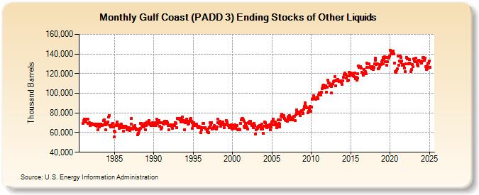 Gulf Coast (PADD 3) Ending Stocks of Other Liquids (Thousand Barrels)