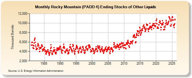Rocky Mountain (PADD 4) Ending Stocks of Other Liquids (Thousand Barrels)