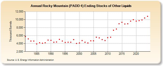 Rocky Mountain (PADD 4) Ending Stocks of Other Liquids (Thousand Barrels)