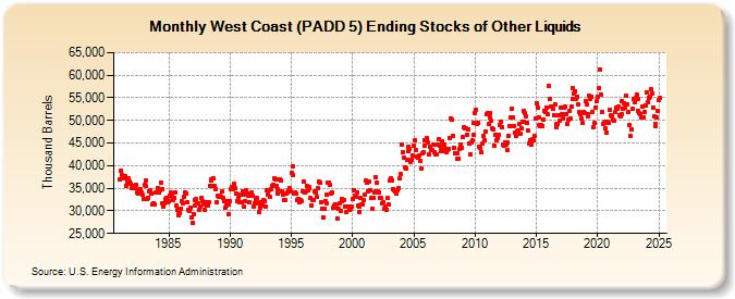 West Coast (PADD 5) Ending Stocks of Other Liquids (Thousand Barrels)