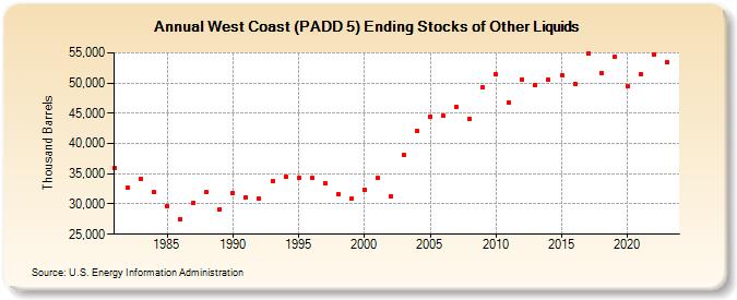 West Coast (PADD 5) Ending Stocks of Other Liquids (Thousand Barrels)
