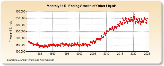 U.S. Ending Stocks of Other Liquids (Thousand Barrels)