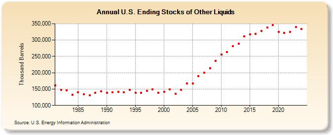 U.S. Ending Stocks of Other Liquids (Thousand Barrels)