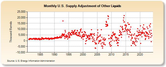 U.S. Supply Adjustment of Other Liquids (Thousand Barrels)