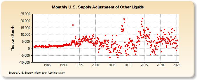 U.S. Supply Adjustment of Other Liquids (Thousand Barrels)