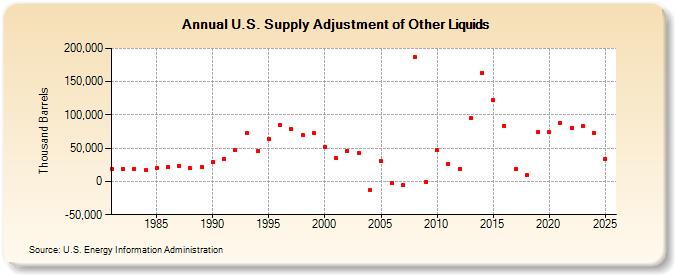 U.S. Supply Adjustment of Other Liquids (Thousand Barrels)