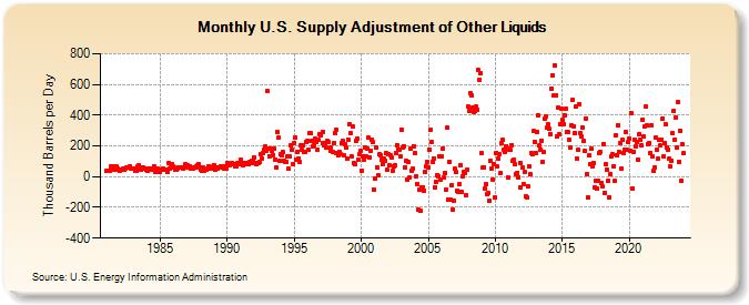 U.S. Supply Adjustment of Other Liquids (Thousand Barrels per Day)