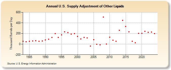 U.S. Supply Adjustment of Other Liquids (Thousand Barrels per Day)