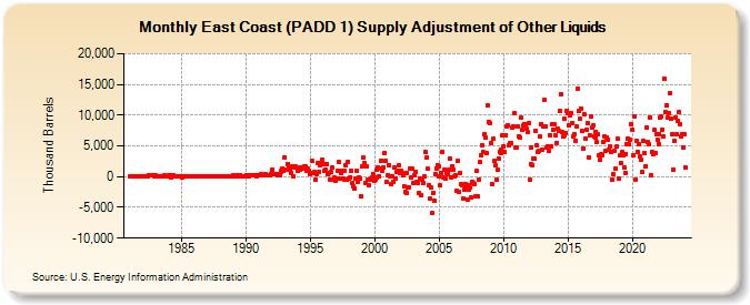 East Coast (PADD 1) Supply Adjustment of Other Liquids (Thousand Barrels)