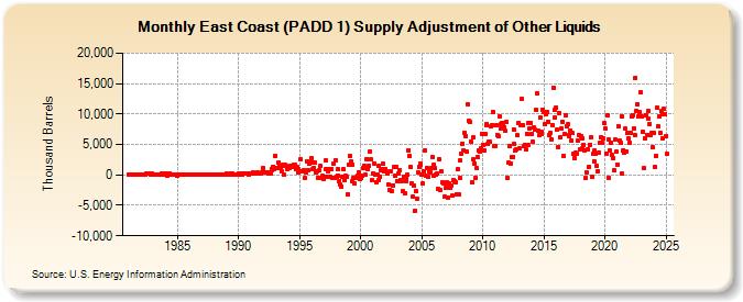 East Coast (PADD 1) Supply Adjustment of Other Liquids (Thousand Barrels)