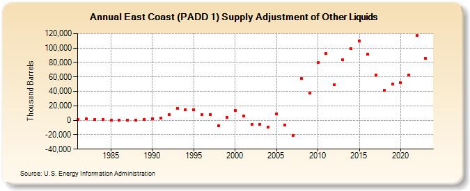 East Coast (PADD 1) Supply Adjustment of Other Liquids (Thousand Barrels)