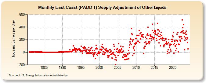 East Coast (PADD 1) Supply Adjustment of Other Liquids (Thousand Barrels per Day)