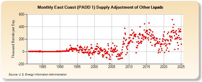 East Coast (PADD 1) Supply Adjustment of Other Liquids (Thousand Barrels per Day)