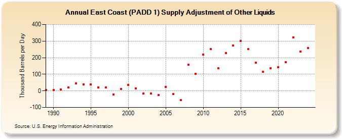 East Coast (PADD 1) Supply Adjustment of Other Liquids (Thousand Barrels per Day)