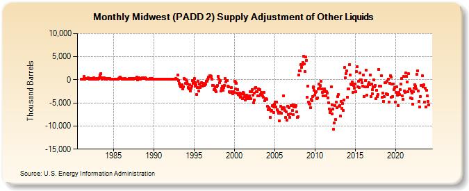 Midwest (PADD 2) Supply Adjustment of Other Liquids (Thousand Barrels)