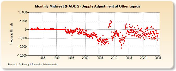 Midwest (PADD 2) Supply Adjustment of Other Liquids (Thousand Barrels)