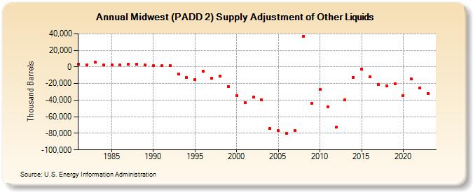 Midwest (PADD 2) Supply Adjustment of Other Liquids (Thousand Barrels)