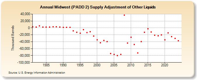 Midwest (PADD 2) Supply Adjustment of Other Liquids (Thousand Barrels)