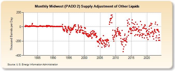 Midwest (PADD 2) Supply Adjustment of Other Liquids (Thousand Barrels per Day)