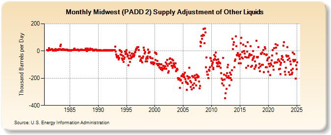 Midwest (PADD 2) Supply Adjustment of Other Liquids (Thousand Barrels per Day)