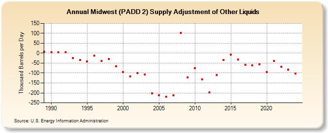 Midwest (PADD 2) Supply Adjustment of Other Liquids (Thousand Barrels per Day)