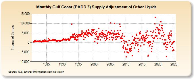 Gulf Coast (PADD 3) Supply Adjustment of Other Liquids (Thousand Barrels)