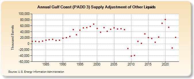Gulf Coast (PADD 3) Supply Adjustment of Other Liquids (Thousand Barrels)