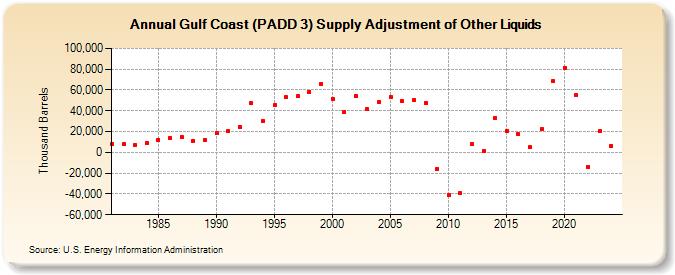 Gulf Coast (PADD 3) Supply Adjustment of Other Liquids (Thousand Barrels)